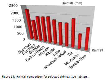 Rainfall at selected chimp habitats