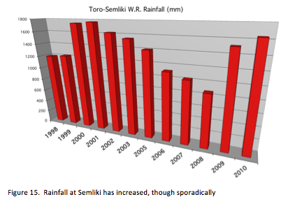 Decade of rainfall records
