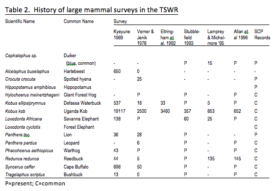Table of large mammals
